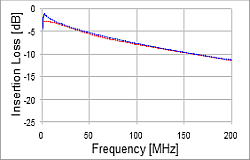 CAT 5 - 35m Insertion Loss