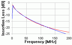 CAT 5 - 80m Insertion Loss