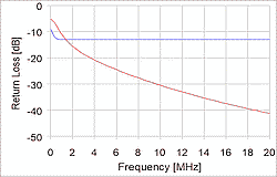 1000m - T1L Return Loss